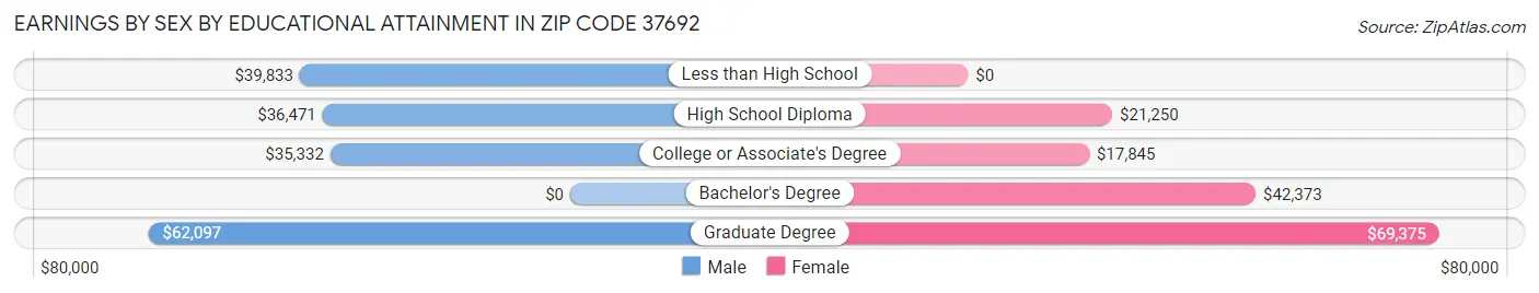 Earnings by Sex by Educational Attainment in Zip Code 37692