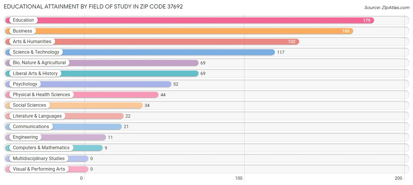 Educational Attainment by Field of Study in Zip Code 37692