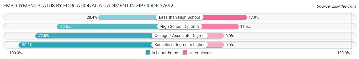 Employment Status by Educational Attainment in Zip Code 37692