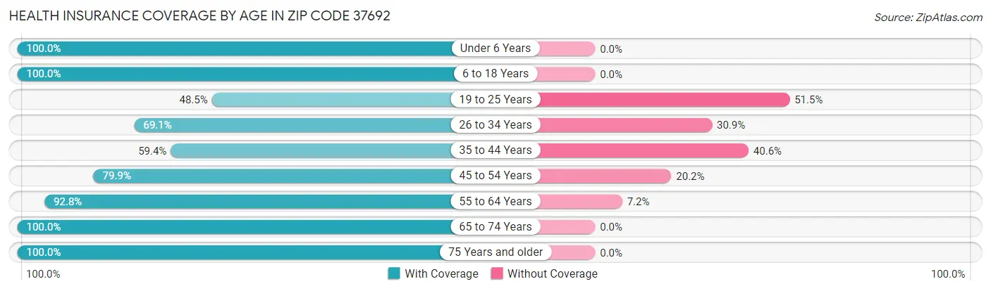 Health Insurance Coverage by Age in Zip Code 37692