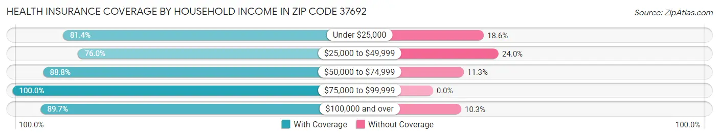 Health Insurance Coverage by Household Income in Zip Code 37692