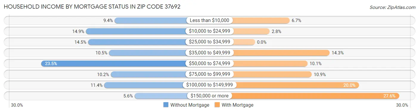 Household Income by Mortgage Status in Zip Code 37692