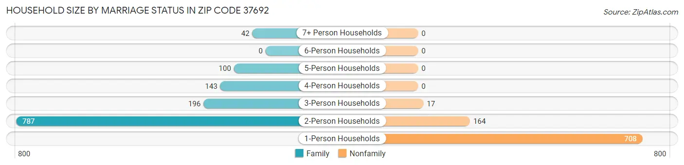 Household Size by Marriage Status in Zip Code 37692