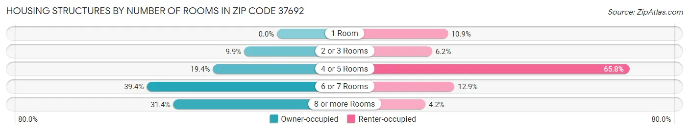 Housing Structures by Number of Rooms in Zip Code 37692