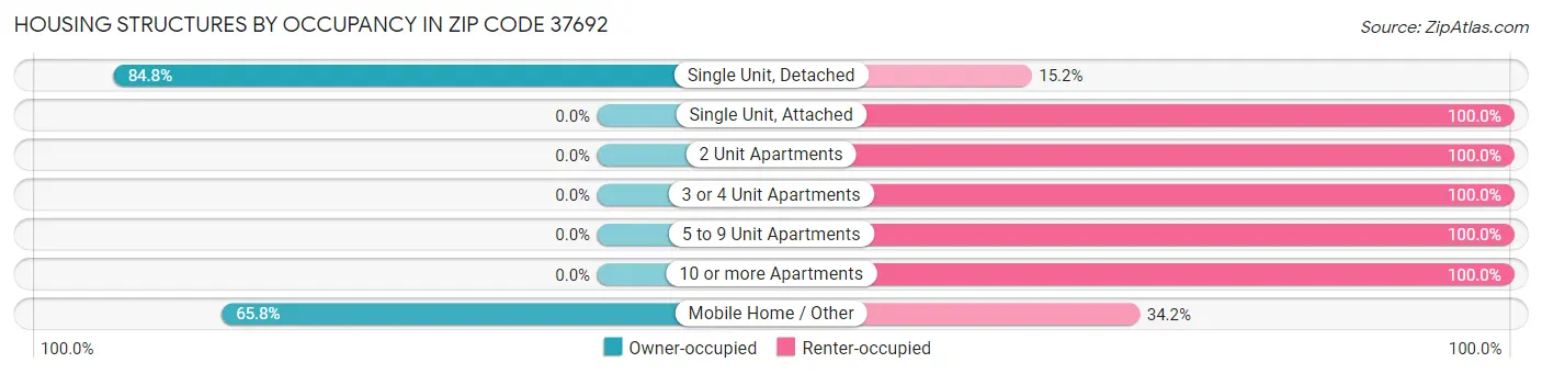 Housing Structures by Occupancy in Zip Code 37692