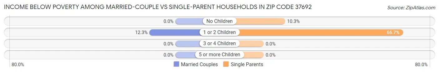 Income Below Poverty Among Married-Couple vs Single-Parent Households in Zip Code 37692