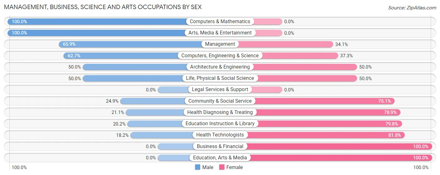 Management, Business, Science and Arts Occupations by Sex in Zip Code 37692