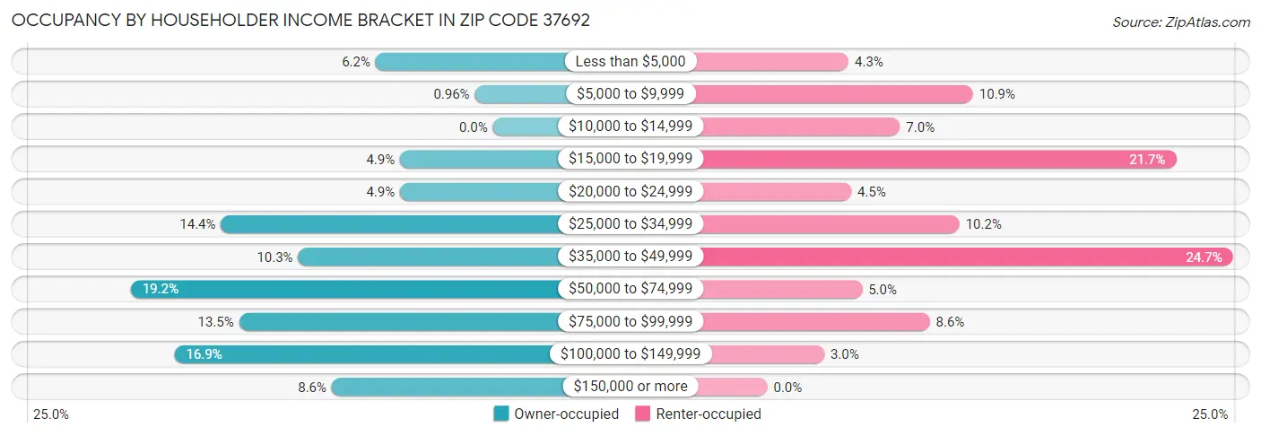Occupancy by Householder Income Bracket in Zip Code 37692