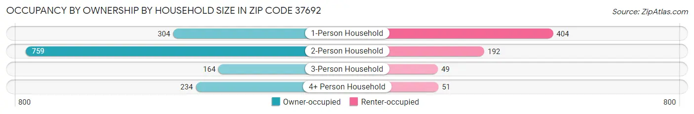 Occupancy by Ownership by Household Size in Zip Code 37692