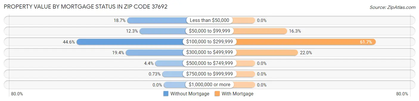Property Value by Mortgage Status in Zip Code 37692