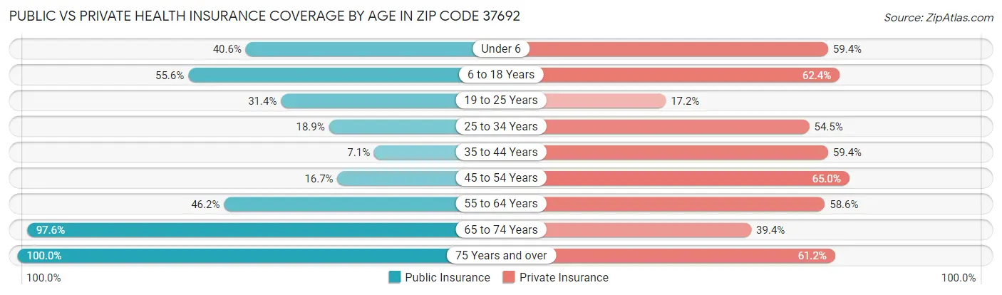 Public vs Private Health Insurance Coverage by Age in Zip Code 37692