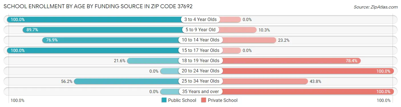 School Enrollment by Age by Funding Source in Zip Code 37692