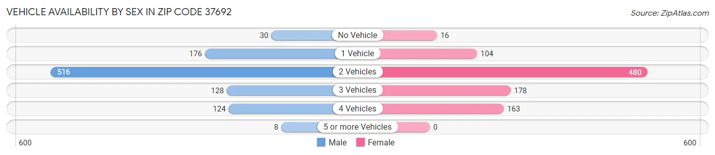 Vehicle Availability by Sex in Zip Code 37692