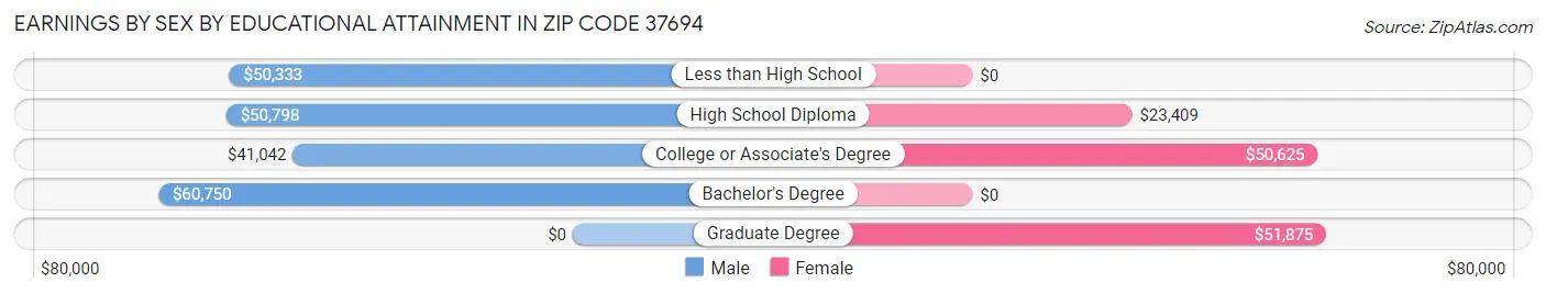 Earnings by Sex by Educational Attainment in Zip Code 37694