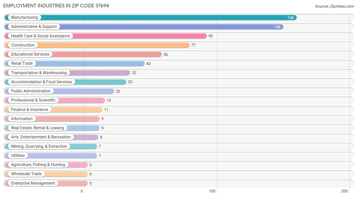 Employment Industries in Zip Code 37694