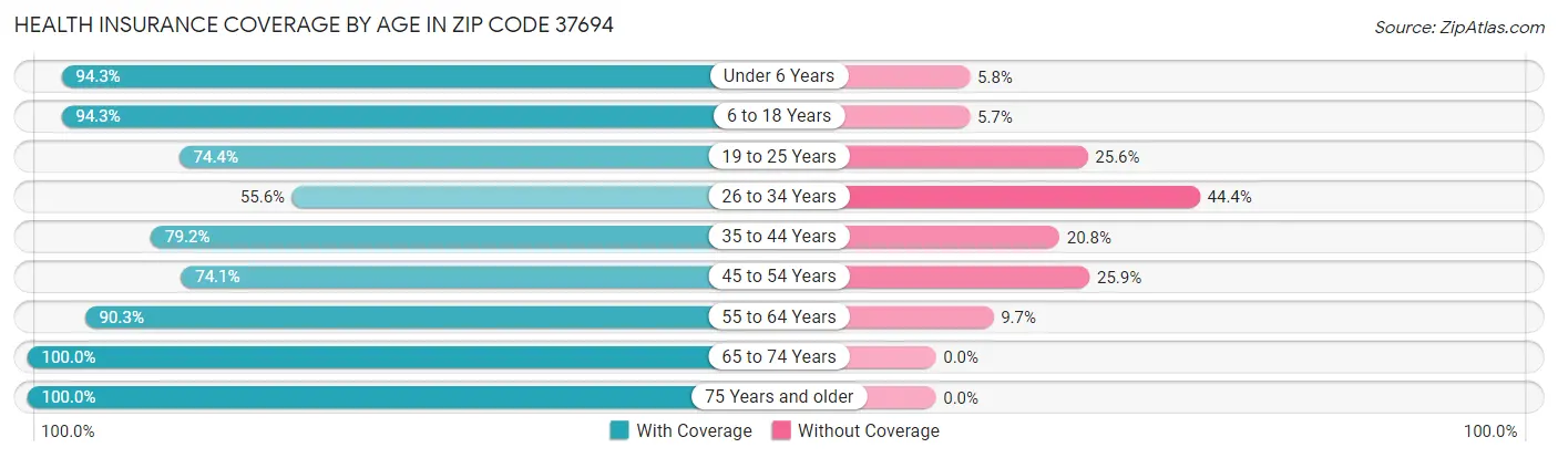 Health Insurance Coverage by Age in Zip Code 37694