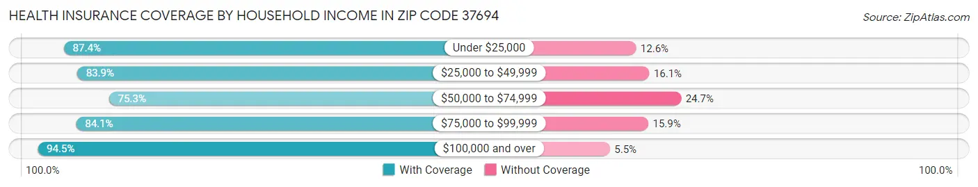 Health Insurance Coverage by Household Income in Zip Code 37694