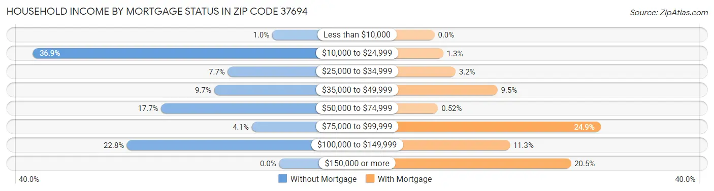 Household Income by Mortgage Status in Zip Code 37694