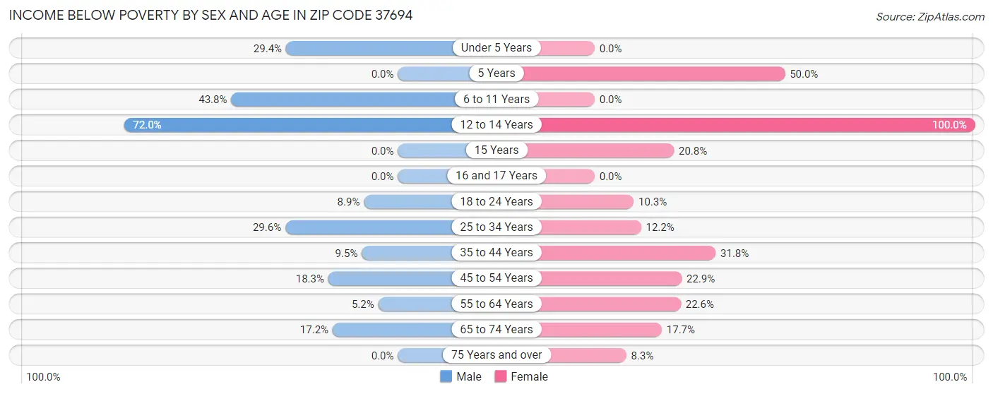 Income Below Poverty by Sex and Age in Zip Code 37694
