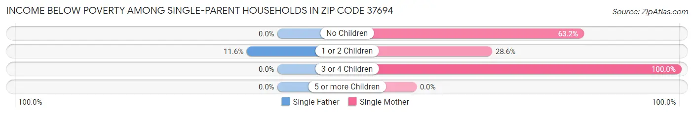 Income Below Poverty Among Single-Parent Households in Zip Code 37694