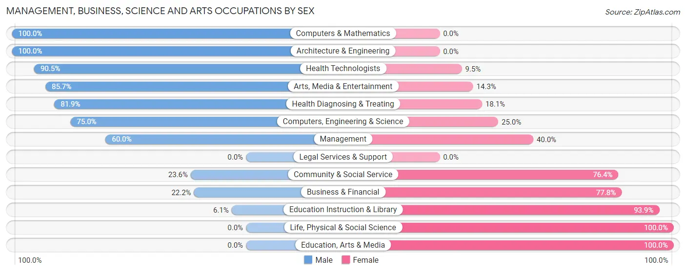 Management, Business, Science and Arts Occupations by Sex in Zip Code 37694