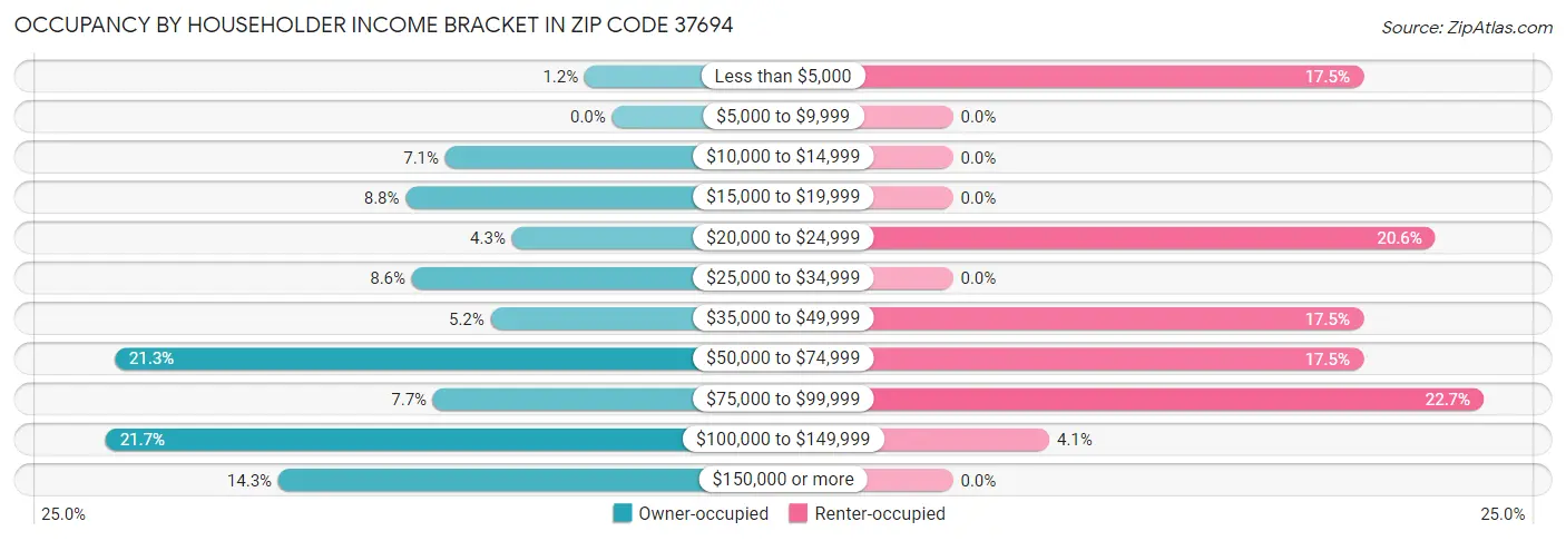 Occupancy by Householder Income Bracket in Zip Code 37694