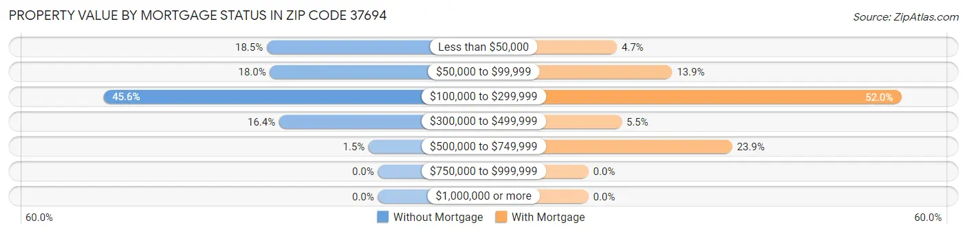 Property Value by Mortgage Status in Zip Code 37694