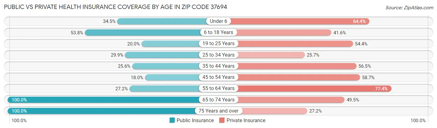 Public vs Private Health Insurance Coverage by Age in Zip Code 37694