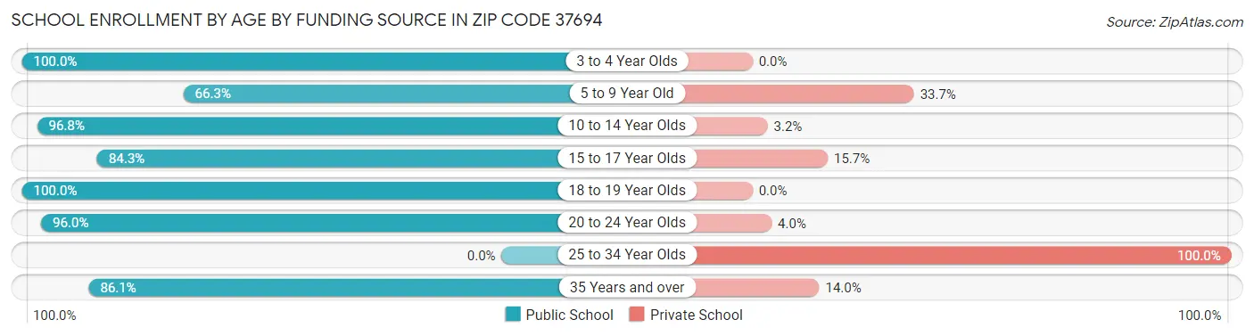 School Enrollment by Age by Funding Source in Zip Code 37694