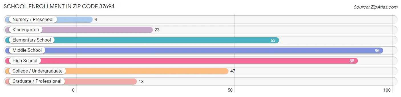 School Enrollment in Zip Code 37694