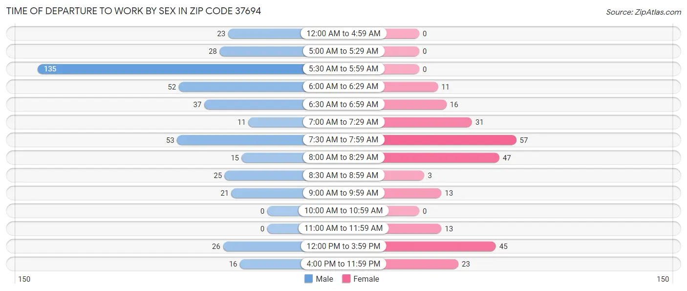 Time of Departure to Work by Sex in Zip Code 37694