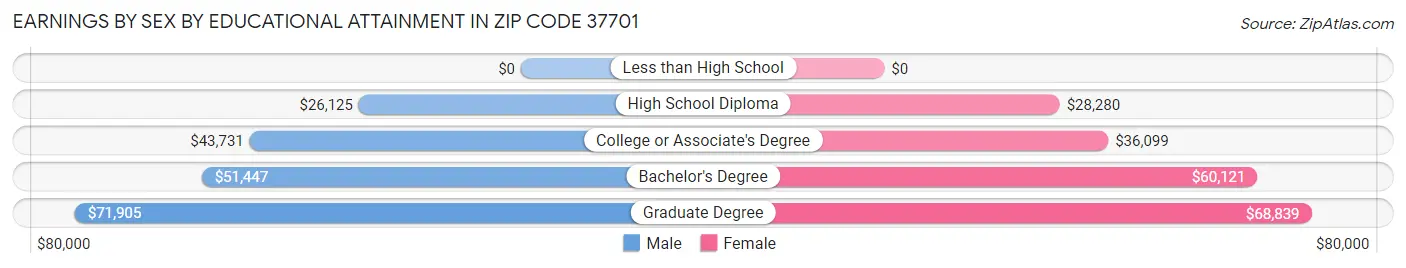 Earnings by Sex by Educational Attainment in Zip Code 37701