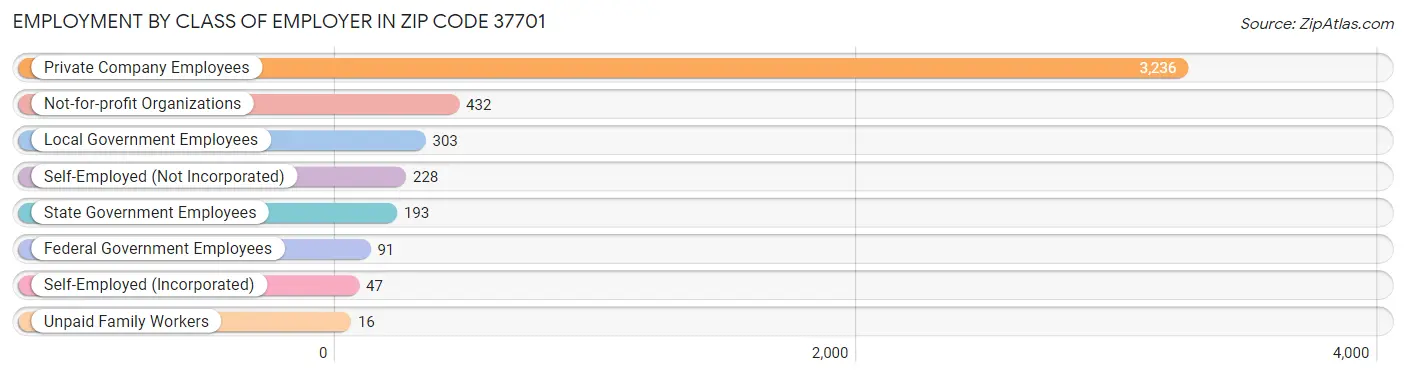 Employment by Class of Employer in Zip Code 37701