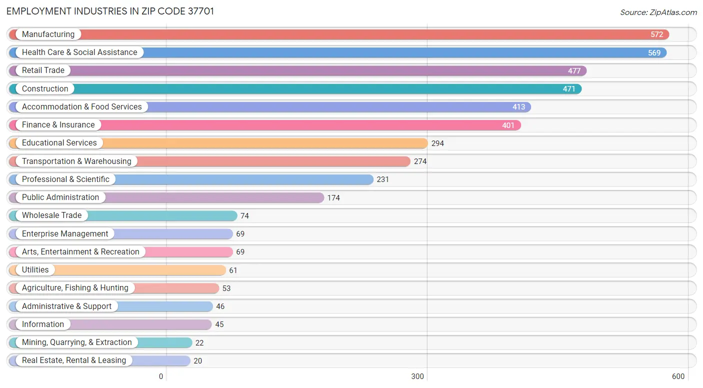 Employment Industries in Zip Code 37701