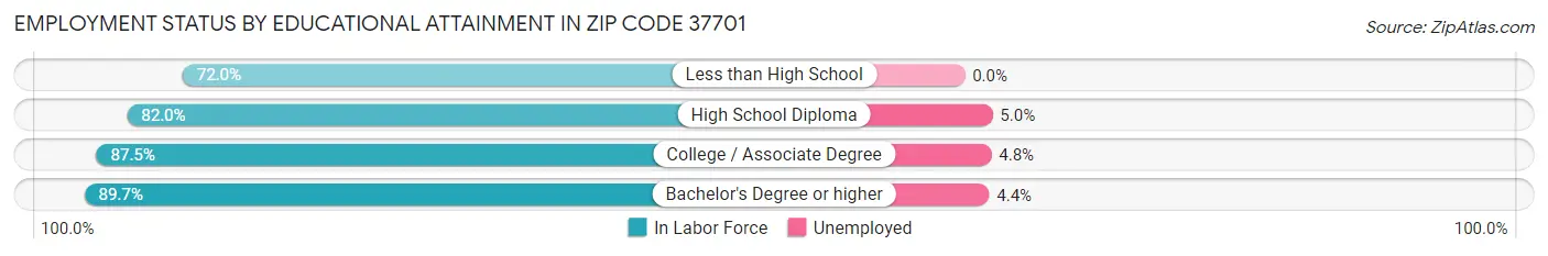 Employment Status by Educational Attainment in Zip Code 37701