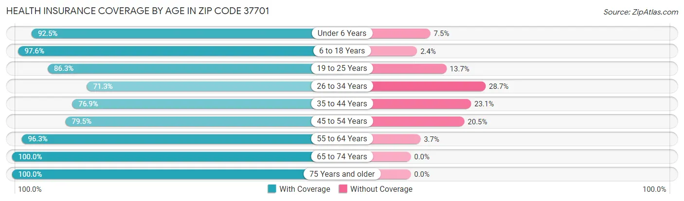Health Insurance Coverage by Age in Zip Code 37701