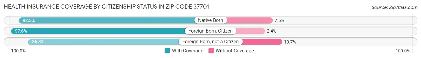 Health Insurance Coverage by Citizenship Status in Zip Code 37701