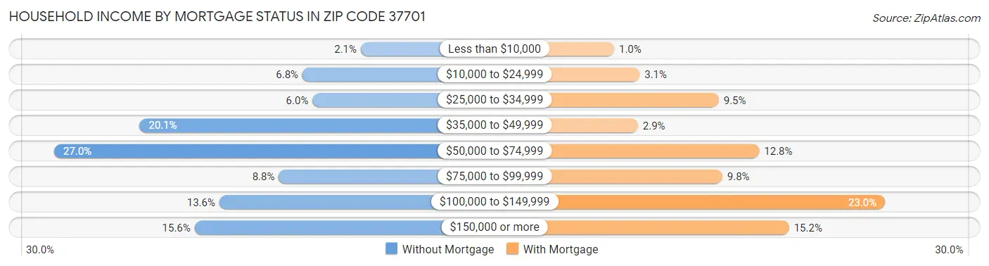 Household Income by Mortgage Status in Zip Code 37701