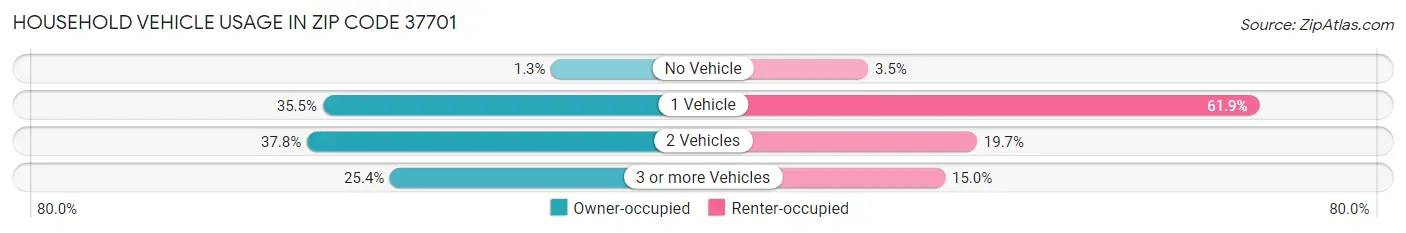 Household Vehicle Usage in Zip Code 37701