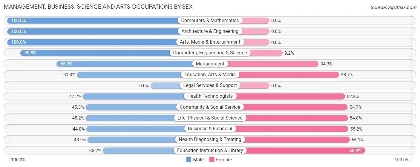 Management, Business, Science and Arts Occupations by Sex in Zip Code 37701