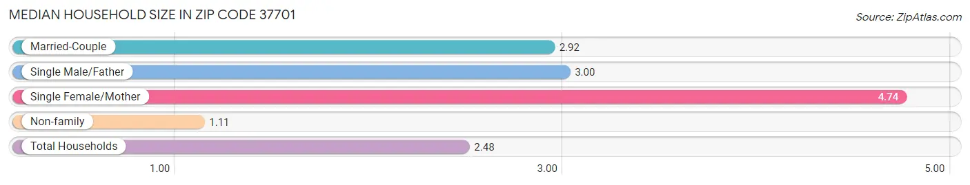 Median Household Size in Zip Code 37701
