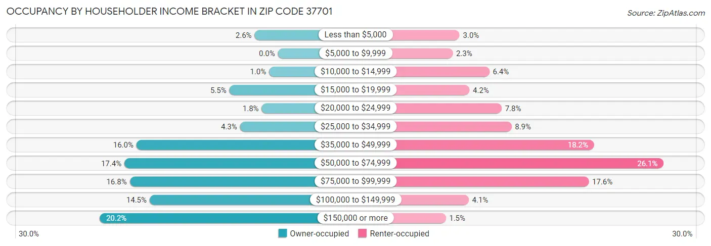 Occupancy by Householder Income Bracket in Zip Code 37701