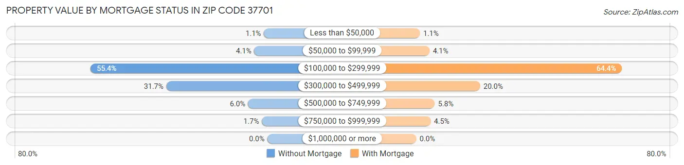 Property Value by Mortgage Status in Zip Code 37701