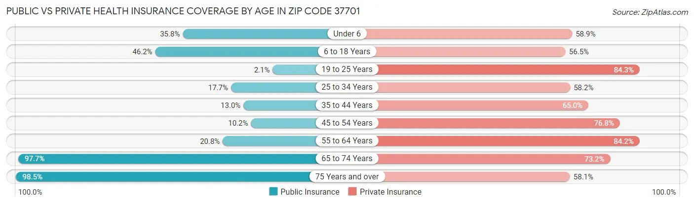 Public vs Private Health Insurance Coverage by Age in Zip Code 37701