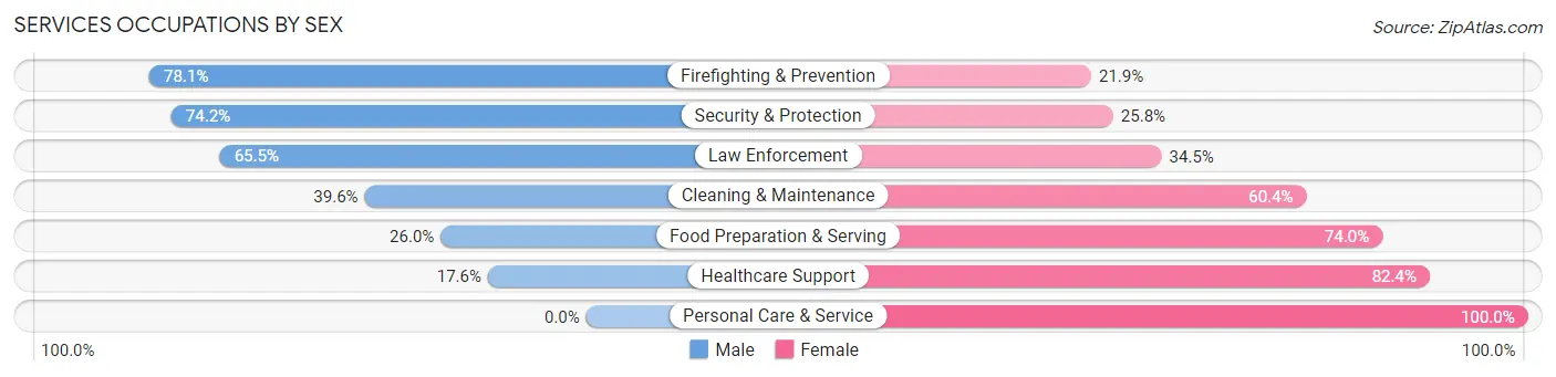 Services Occupations by Sex in Zip Code 37701
