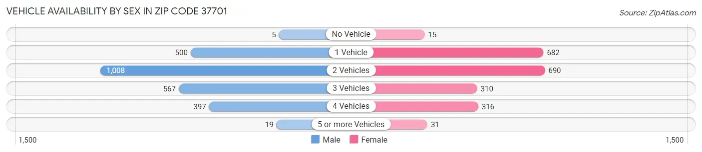 Vehicle Availability by Sex in Zip Code 37701