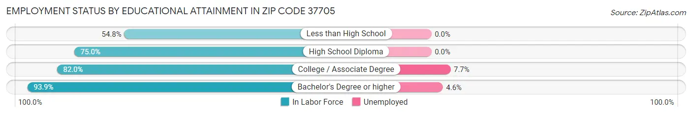 Employment Status by Educational Attainment in Zip Code 37705