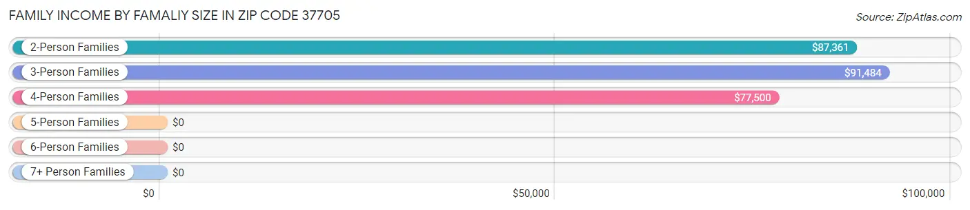 Family Income by Famaliy Size in Zip Code 37705