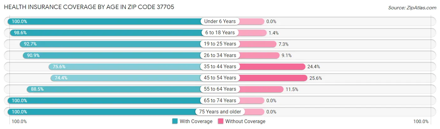 Health Insurance Coverage by Age in Zip Code 37705