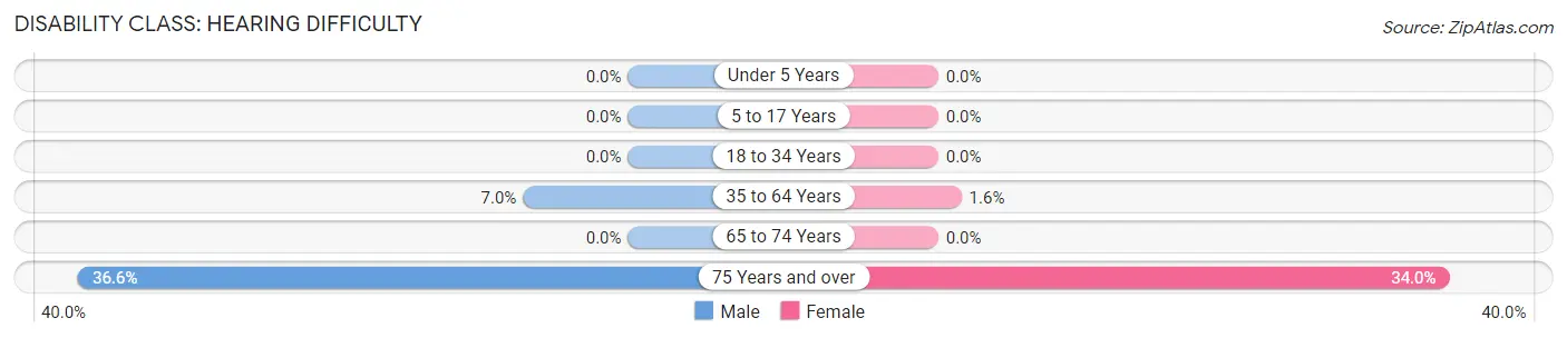 Disability in Zip Code 37705: <span>Hearing Difficulty</span>